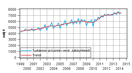 Liitekuvio 4. Tuotannon ja tuonnin verot