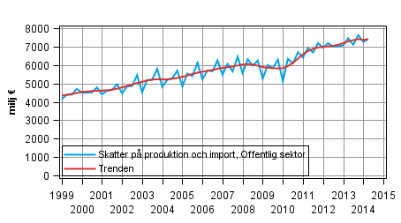 Figurbilaga 4. Skatter p produktion och import