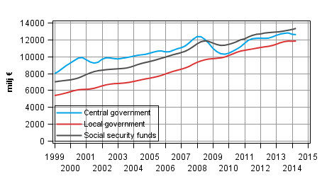 Appendix figure 5. Total revenue, trend