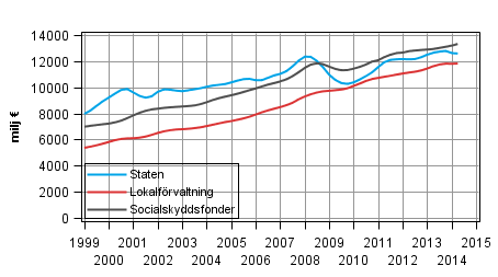 Figurbilaga 5. Totalinkomster, trenden