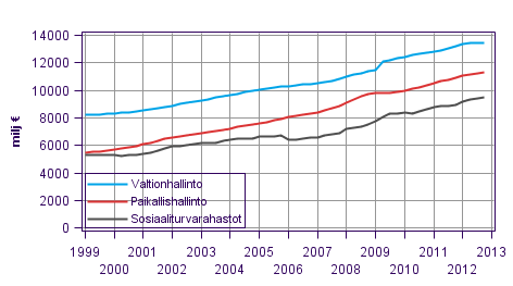 Liitekuvio 6. Julkisyhteisjen kokonaismenot, trendi 