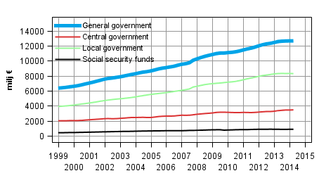 Appendix figure 7. Final Consumption expenditure, trend