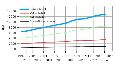 Liitekuvio 7. Kulutusmenot, trendi 