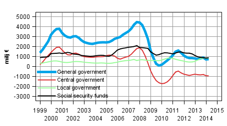 Appendix figure 8. Gross savings, trend