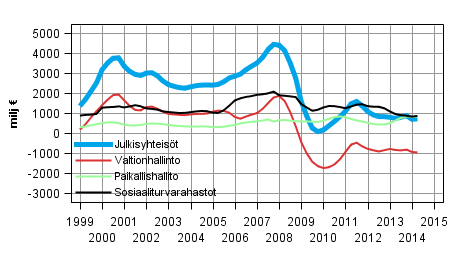 Liitekuvio 8. Bruttosst, trendi 