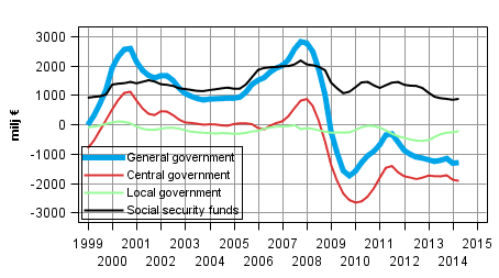  General governments net lending (+) / net borrowing (-), trend