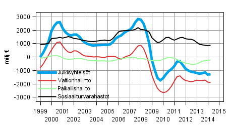 Julkisyhteisjen nettoluotonanto (+) / nettoluotonotto (-), trendi