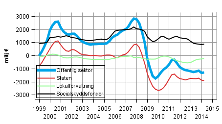  Nettoutlning (+) / nettoupplning (-) fr offentlig sektor, trenden