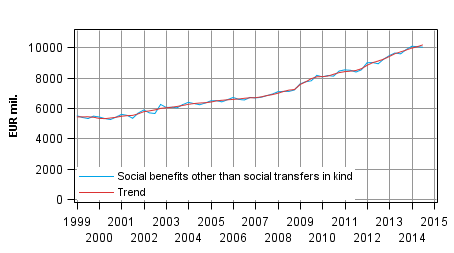 Appendix figure 1. Social benefits other than social transfers in kind