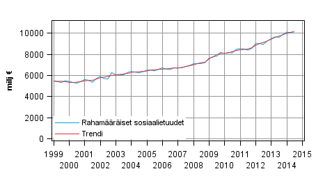 Liitekuvio 1. Rahamriset sosiaalietuudet