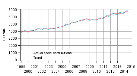 Appendix figure 2. Actual social contributions