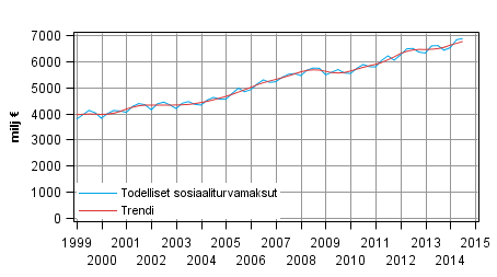 Liitekuvio 2. Todelliset sosiaaliturvamaksut