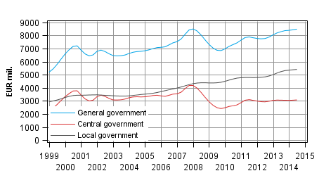 Appendix figure 3.Current Taxes on Income, Wealth, etc., trend