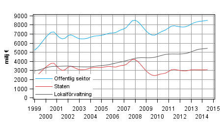 Figurbilaga 3. Lpande inkomst- och frmgenhetsskatter etc., trenden