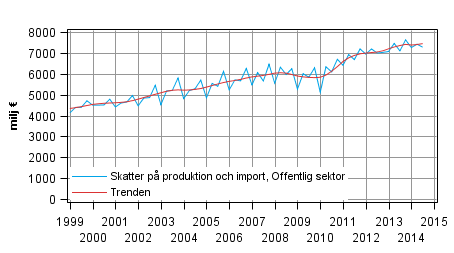 Figurbilaga 4. Skatter p produktion och import