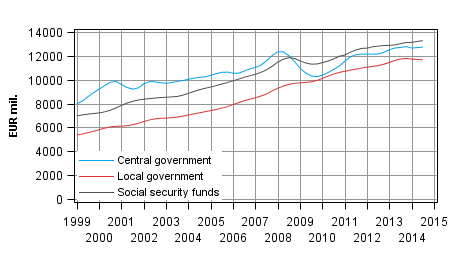 Appendix figure 5. Total revenue, trend (The figure has been corrected on 12 January 2015.)