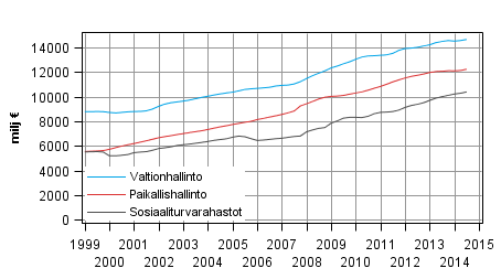 Liitekuvio 6. Julkisyhteisjen kokonaismenot, trendi 