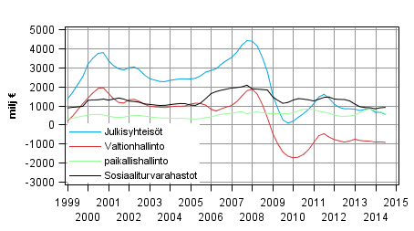 Liitekuvio 8. Bruttosst, trendi 