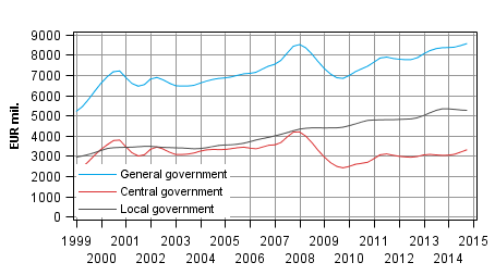 Appendix figure 3.Current Taxes on Income, Wealth, etc., trend