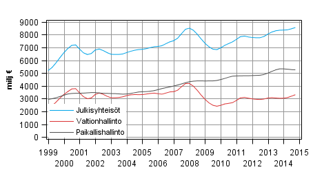 Liitekuvio 3. Tulo-ja varallisuusverot, trendi