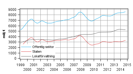 Figurbilaga 3. Lpande inkomst- och frmgenhetsskatter etc., trenden