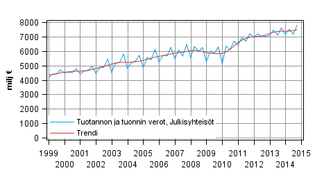 Liitekuvio 4. Tuotannon ja tuonnin verot