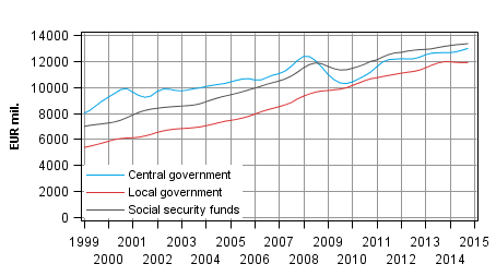 Appendix figure 5. Total revenue, trend