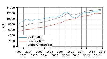 Liitekuvio 5. Julkisyhteisjen kokonaistulot, trendi