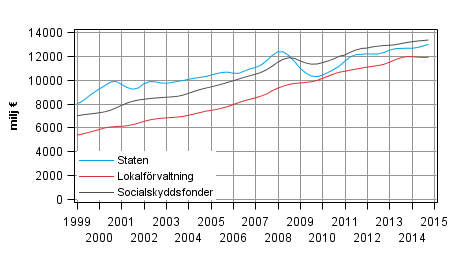 Figurbilaga 5. Totalinkomster, trenden