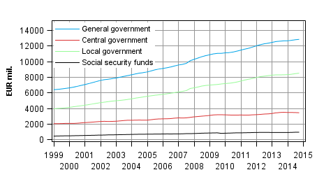 Appendix figure 7. Final Consumption expenditure, trend