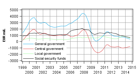 Appendix figure 8. Gross savings, trend