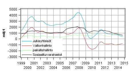 Liitekuvio 8. Bruttosst, trendi 