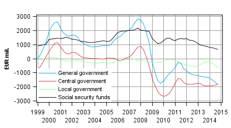  General government’s net lending (+) / net borrowing (-), trend