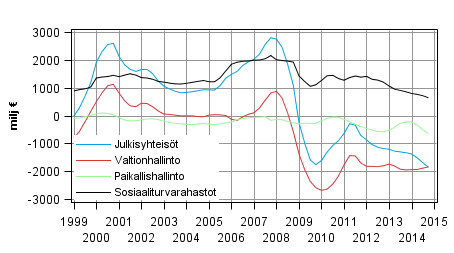 Julkisyhteisjen nettoluotonanto (+) / nettoluotonotto (-), trendi