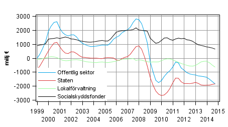  Nettoutlning (+) / nettoupplning (-) fr offentlig sektor, trenden