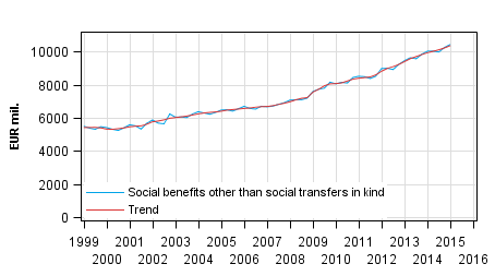 Appendix figure 1. Social benefits other than social transfers in kind