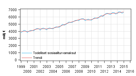 Liitekuvio 2. Todelliset sosiaaliturvamaksut