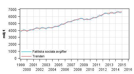 Figurbilaga 2. Faktiska sociala avgifter