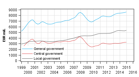 Appendix figure 3.Current Taxes on Income, Wealth, etc., trend