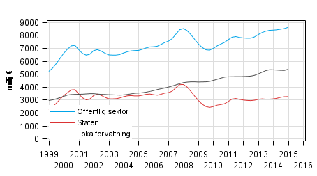 Figurbilaga 3. Lpande inkomst- och frmgenhetsskatter etc., trenden