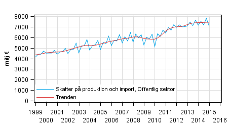 Figurbilaga 4. Skatter p produktion och import