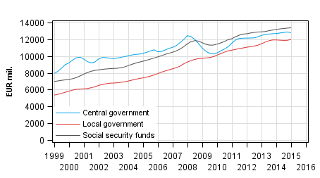 Appendix figure 5. Total revenue, trend