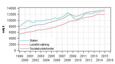 Figurbilaga 5. Totalinkomster, trenden