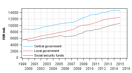 Appendix figure 6. Total expenditure, trend