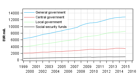 Appendix figure 7. Final Consumption expenditure, trend