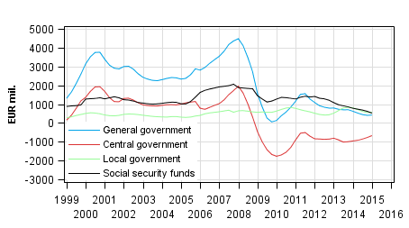 Appendix figure 8. Gross savings, trend