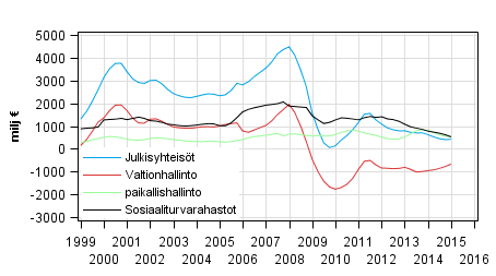 Liitekuvio 8. Bruttosst, trendi 