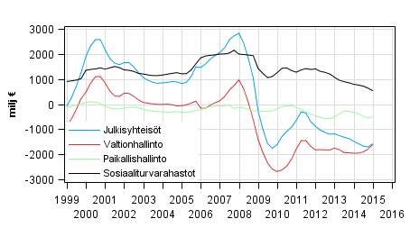 Julkisyhteisjen nettoluotonanto (+) / nettoluotonotto (-), trendi