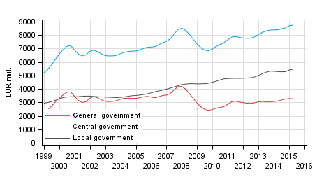 Appendix figure 3.Current Taxes on Income, Wealth, etc., trend