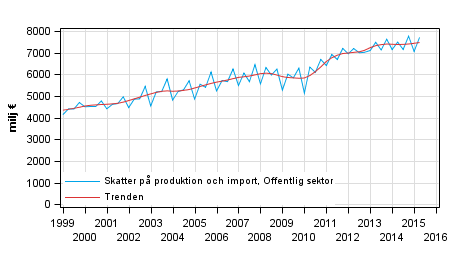 Figurbilaga 4. Skatter p produktion och import